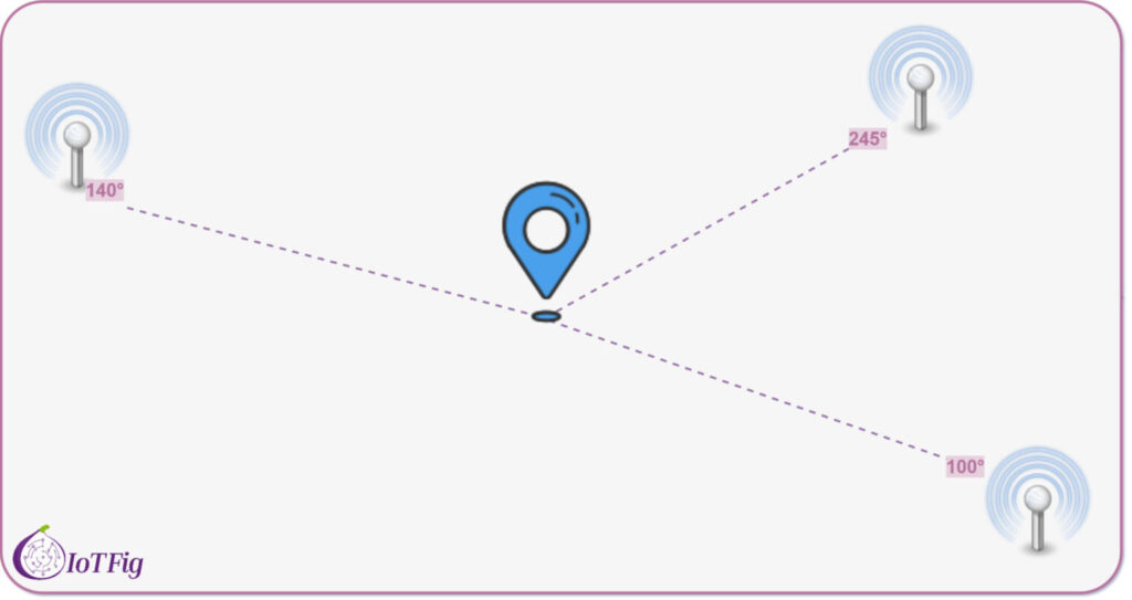 AoA-distance-estimation