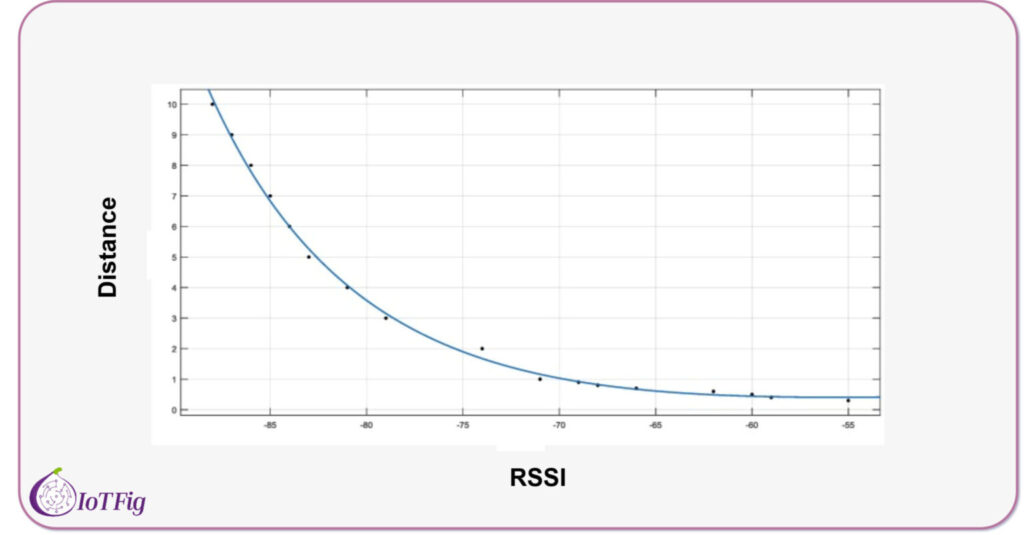 RSSI-distance-estimation