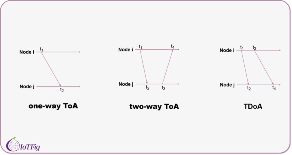 three way distance estimation